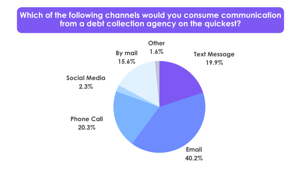 consume communication the quickest