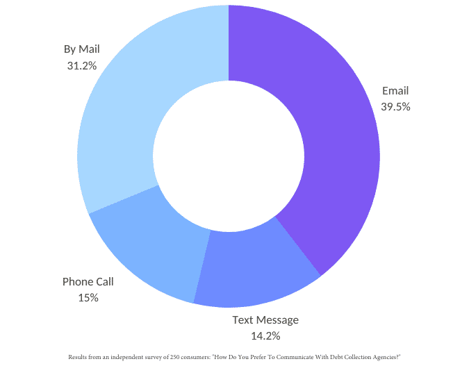 how do consumers prefer to be notified about their debt