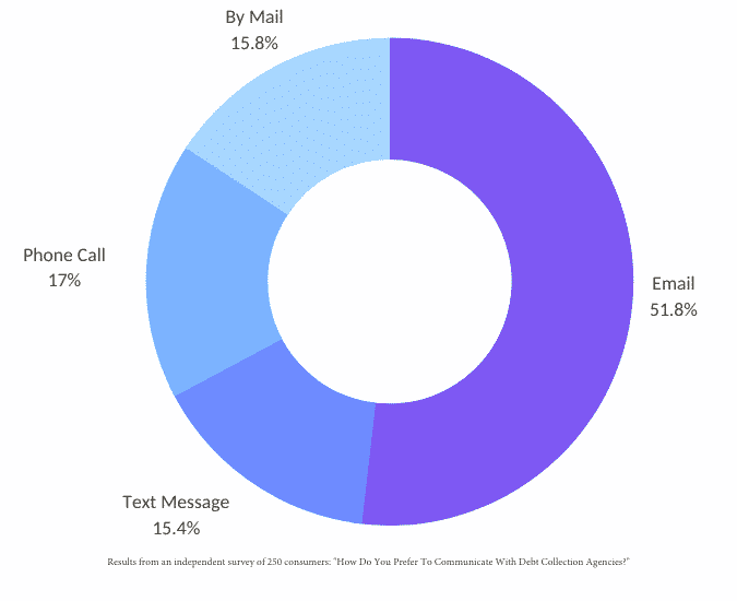 how do consumers prefer to correspond