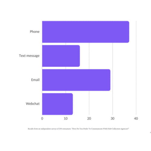 do consumers still want to talk on the phone